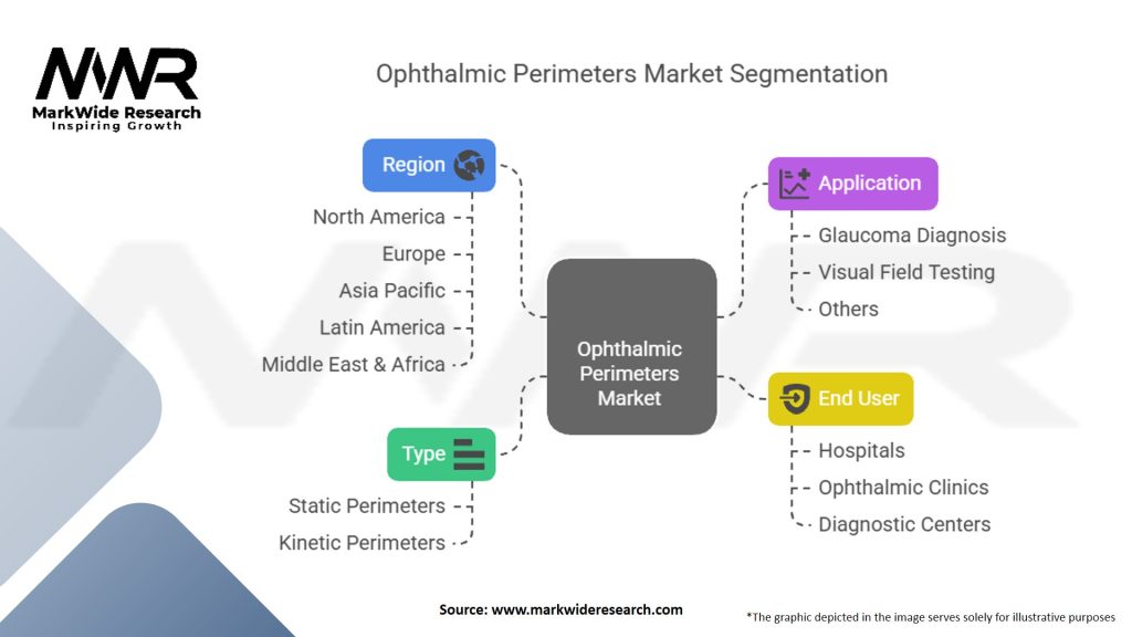 Ophthalmic Perimeters Market Segmentation