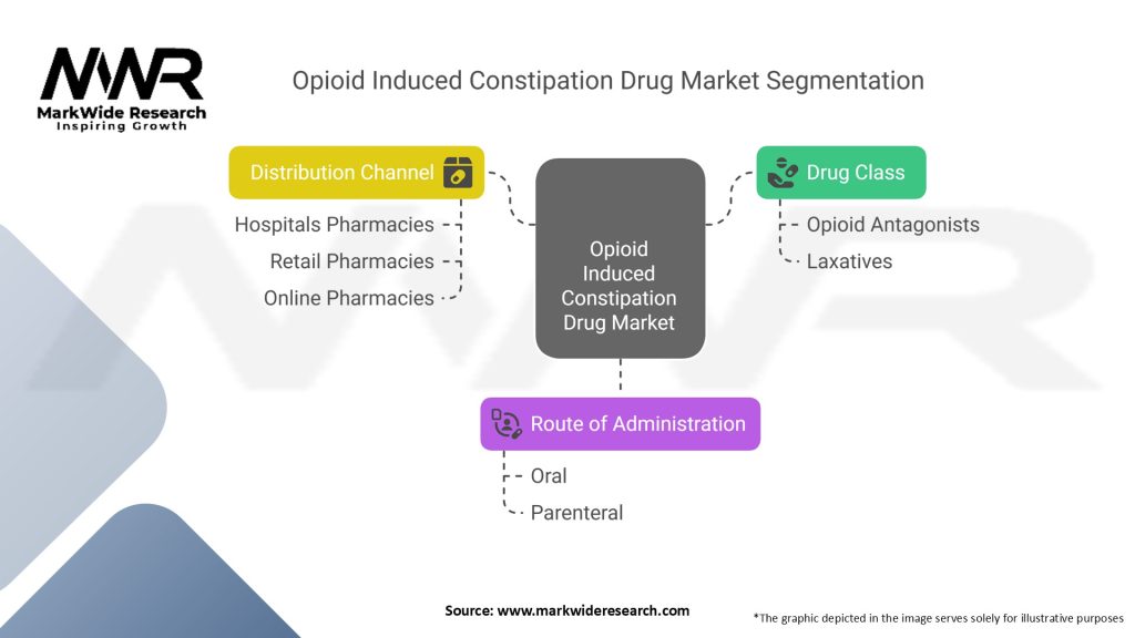 Opioid Induced Constipation Drug Market