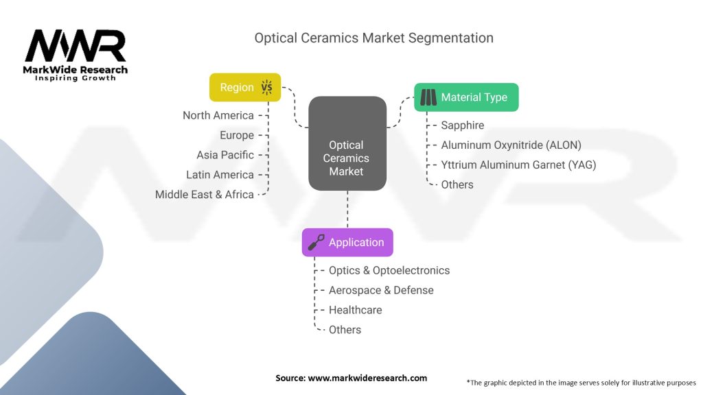 Optical Ceramics Market