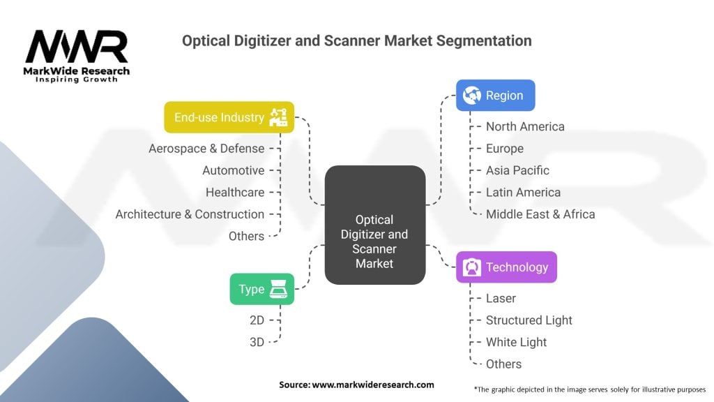 Optical Digitizer and Scanner Market