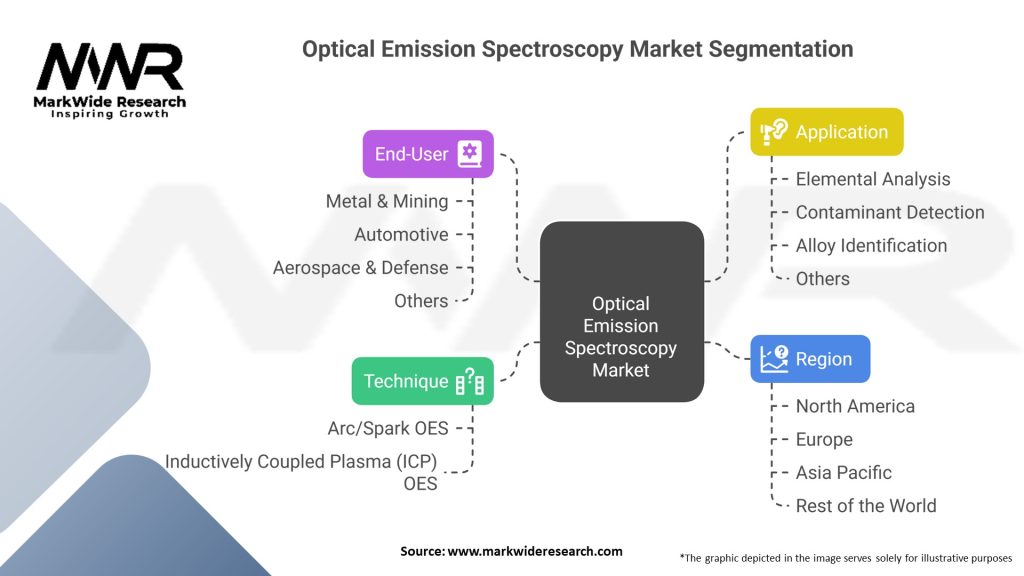 Optical Emission Spectroscopy Market