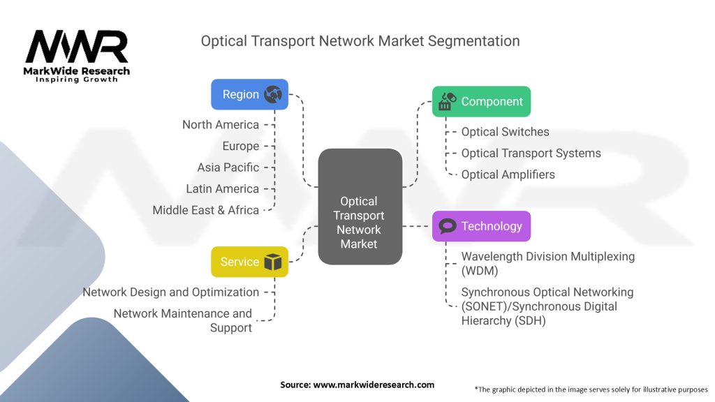 Optical Transport Network Market Segmentation