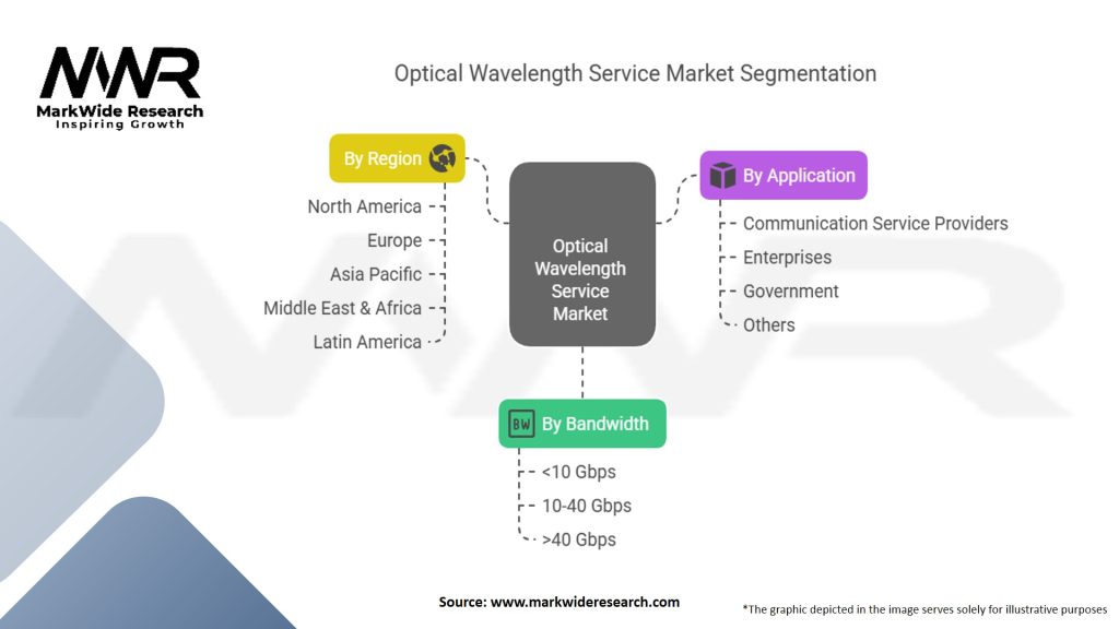 Optical Wavelength Service Market Segmentation