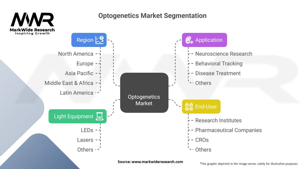 Optogenetics Market Segmentation