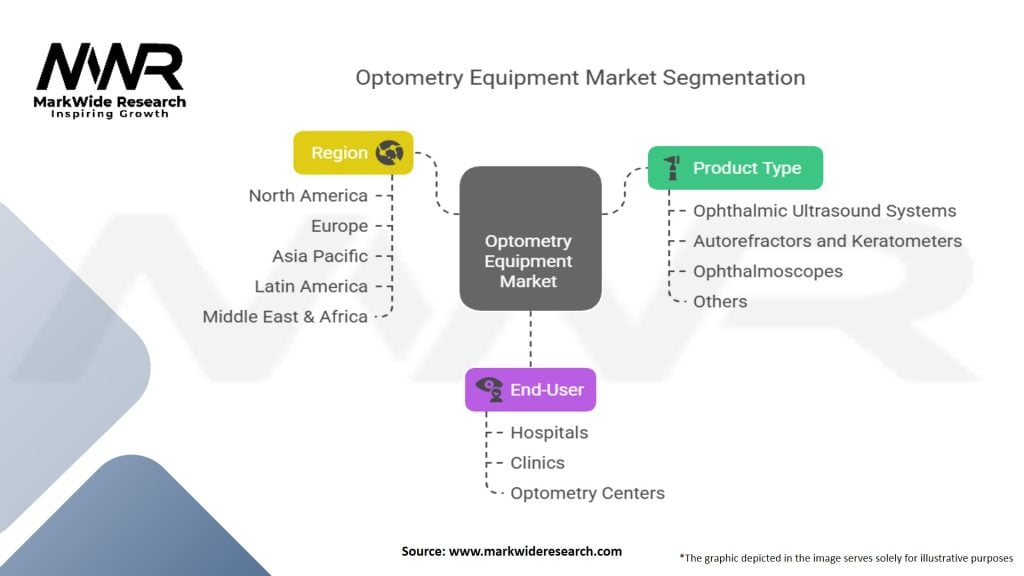 Optometry Equipment Market