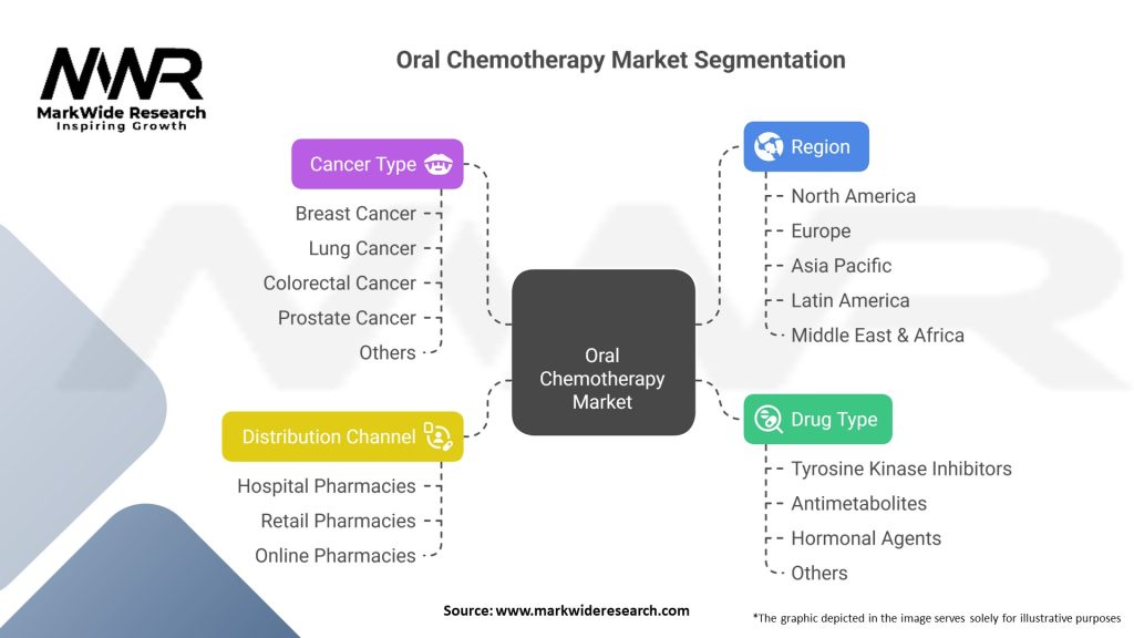 Oral Chemotherapy Market Segmentation