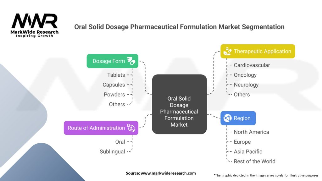 Oral Solid Dosage Pharmaceutical Formulation Market Segmentation