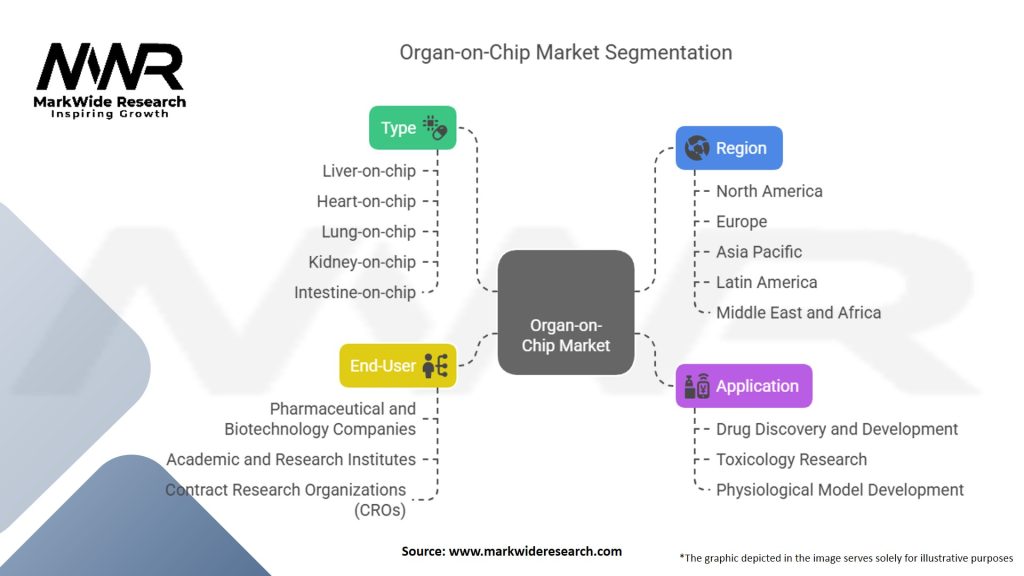 Organ On Chip Market Segmentation
