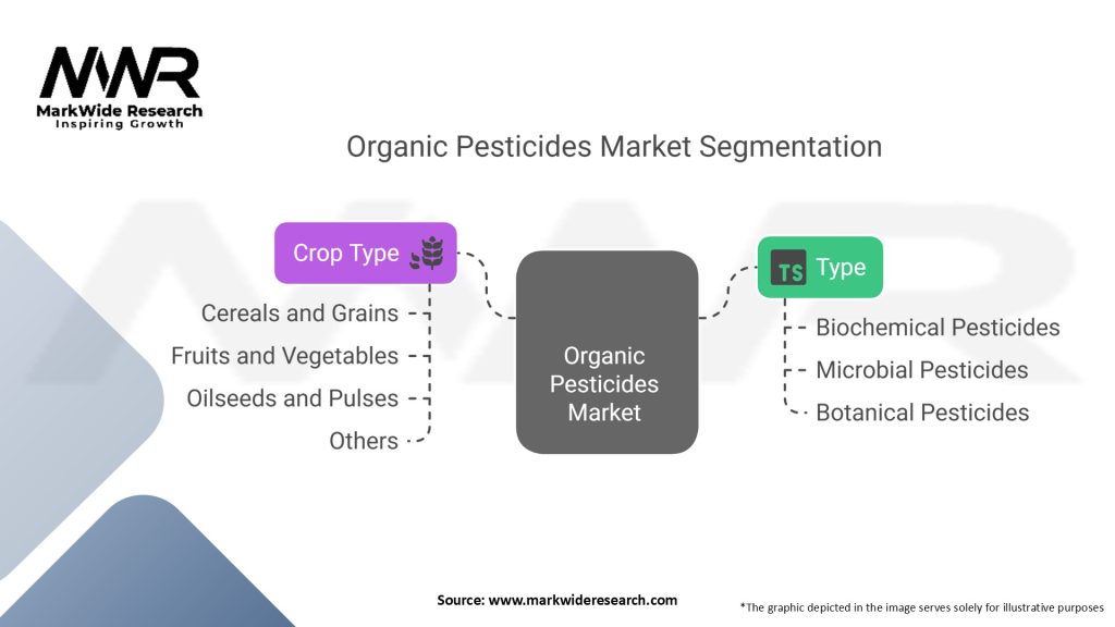 Organic Pesticides Market Segmentation