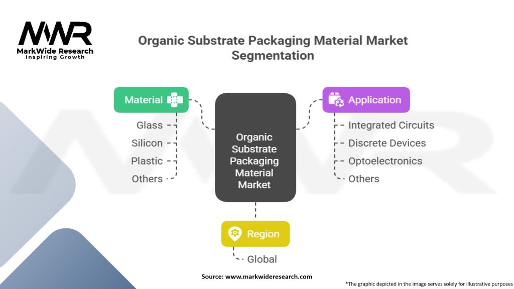 Organic Substrate Packaging Material Market Segmentation