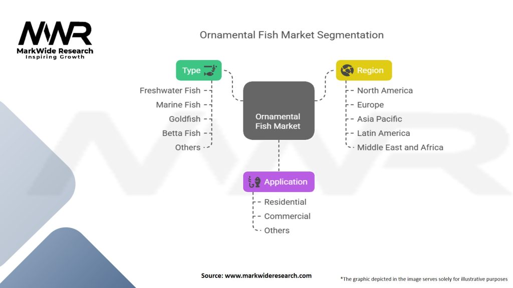 Ornamental Fish Market