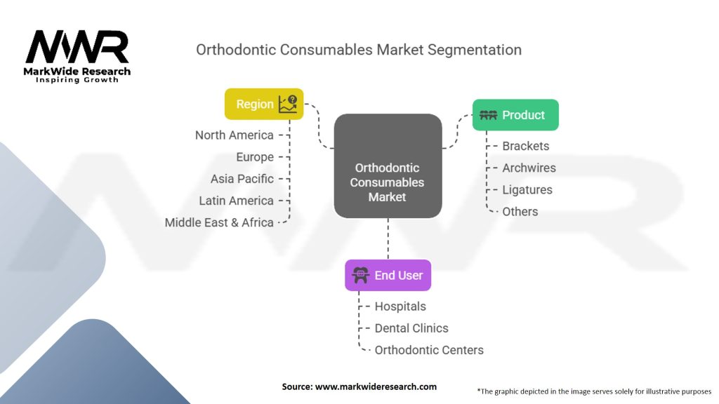 Orthodontic Consumables Market Segmentation