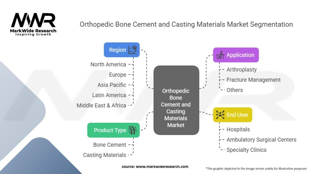Orthopedic Bone Cement and Casting Materials Market