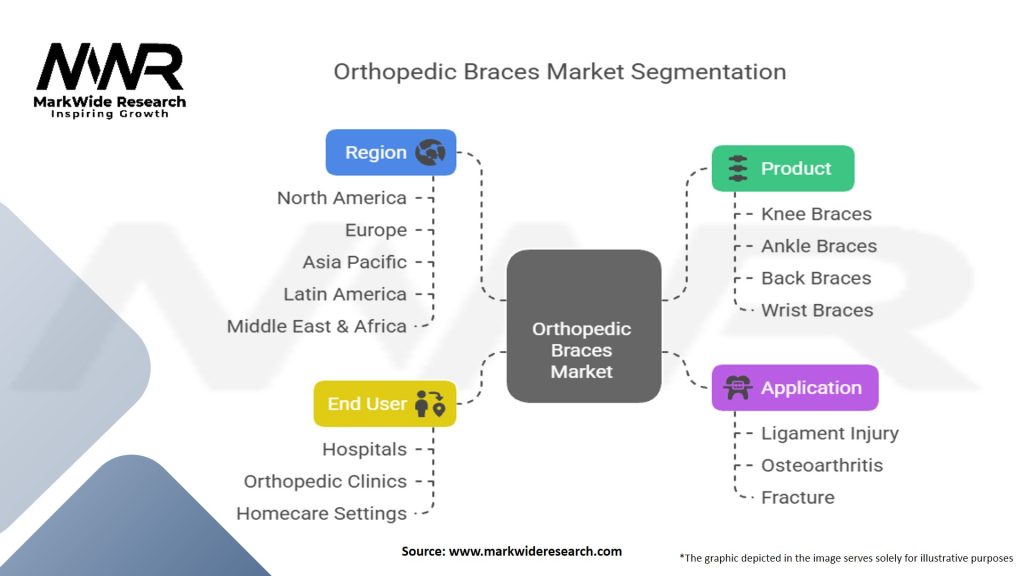 Orthopedic Braces Market Segmentation