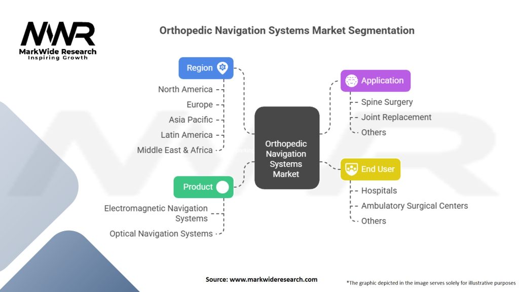 Orthopedic Navigation Systems Market