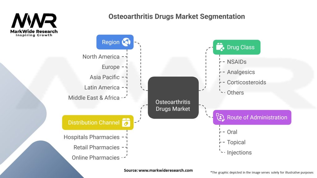 Osteoarthritis Drugs Market Segmentation