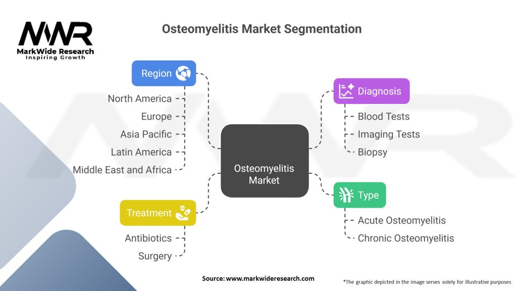 Osteomyelitis Market Segmentation