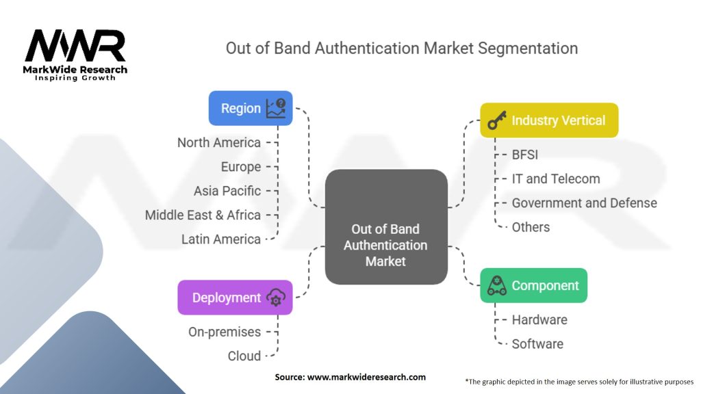 Out of band authentication solutions and Services Market