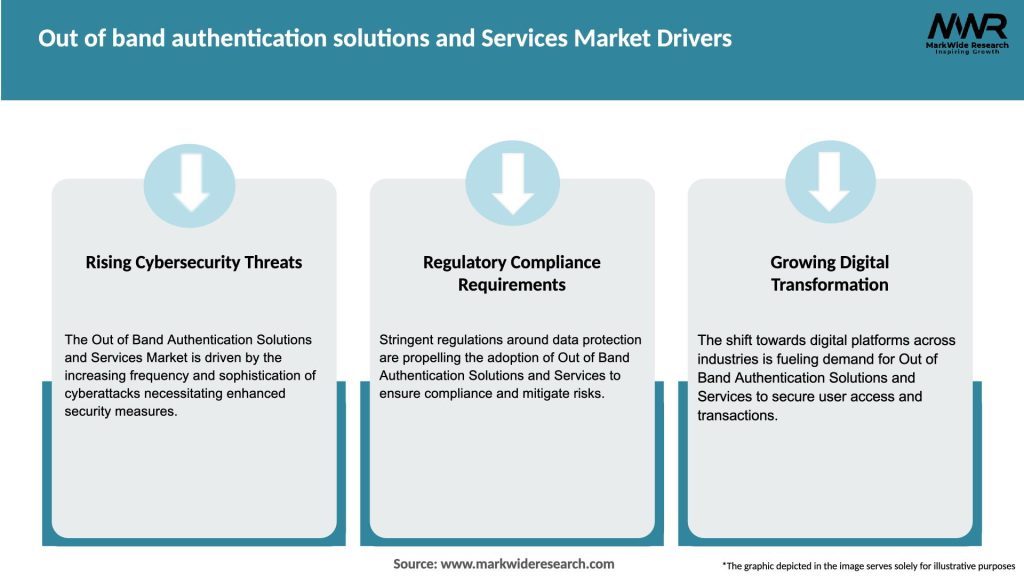 Out of band authentication solutions and Services Market Drivers