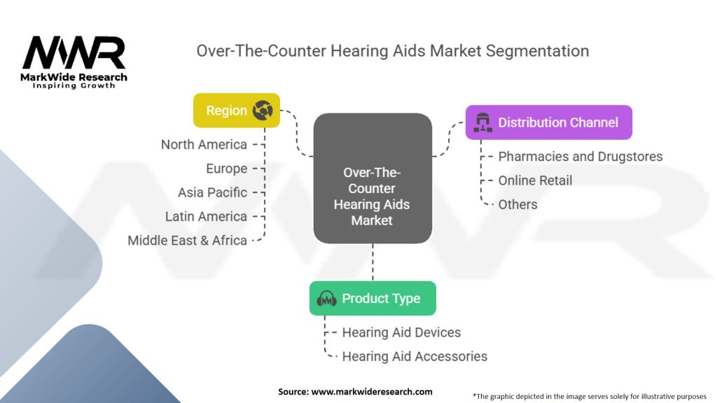 Over-The-Counter Hearing Aids Market Segmentation