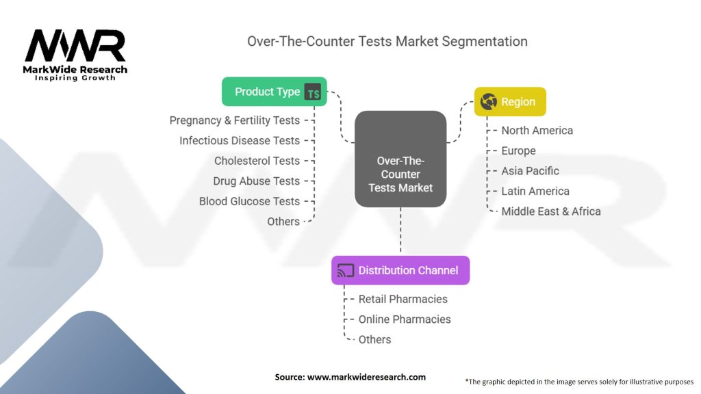 Over-The-Counter Tests Market Segmentation