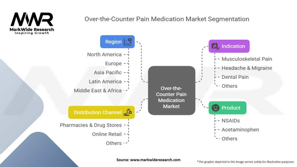 Over-the-Counter Pain Medication Market Segmentation