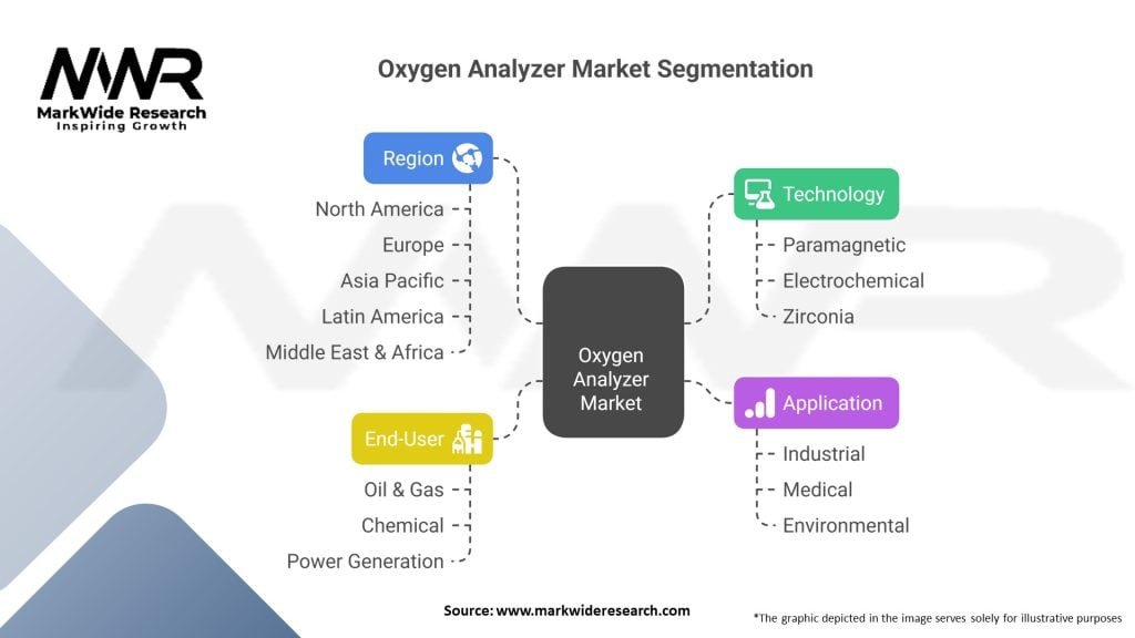 Oxygen Analyzer Market