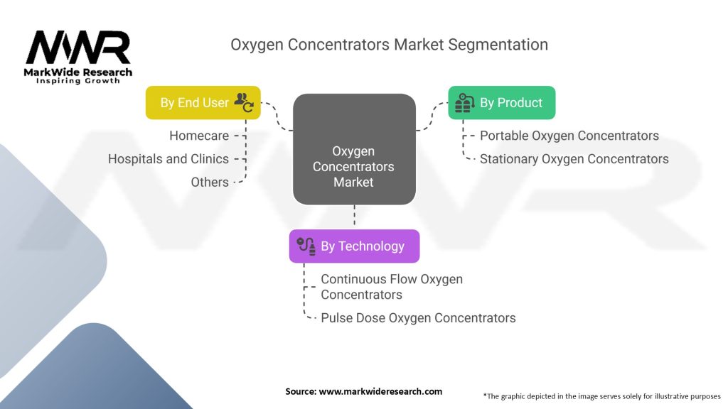 Oxygen Concentrators Market Segmentation