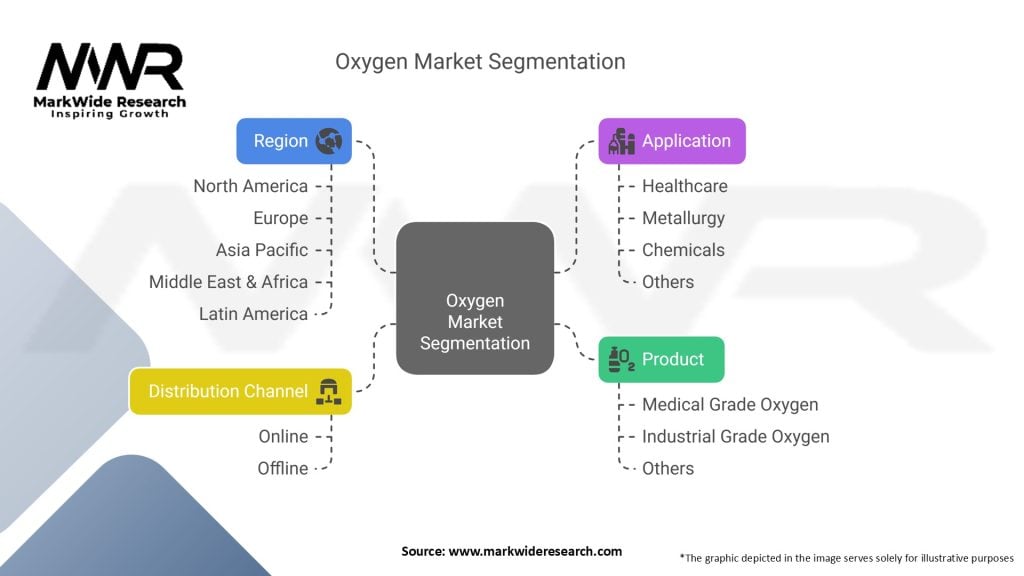 Oxygen Market