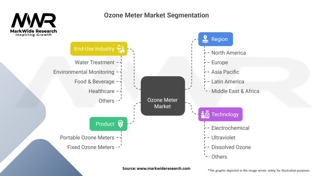 Ozone Meter Market Segmentation