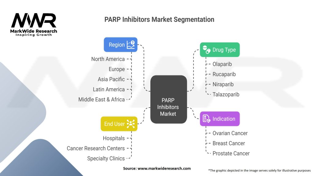PARP Inhibitors Market