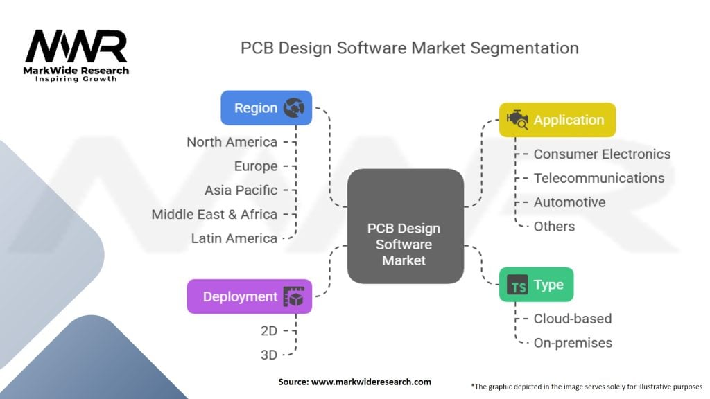 PCB Design Software Market