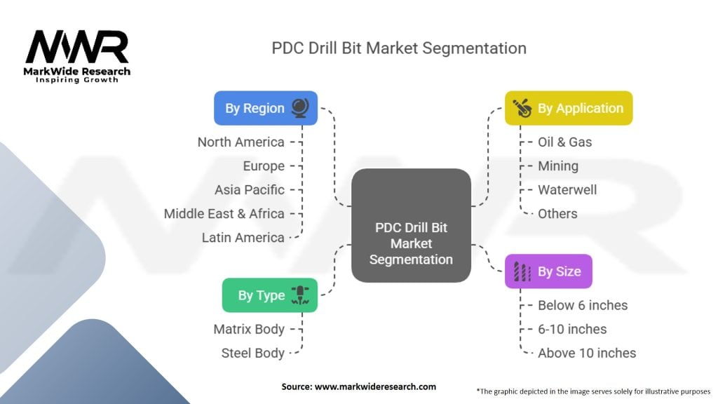 PDC Drill Bit Market