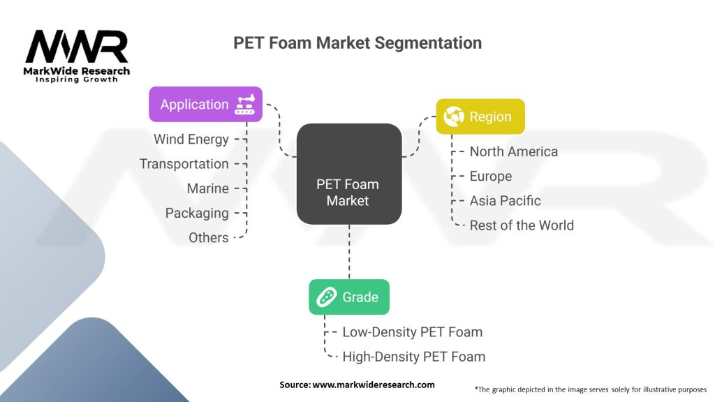 PET Foam Market