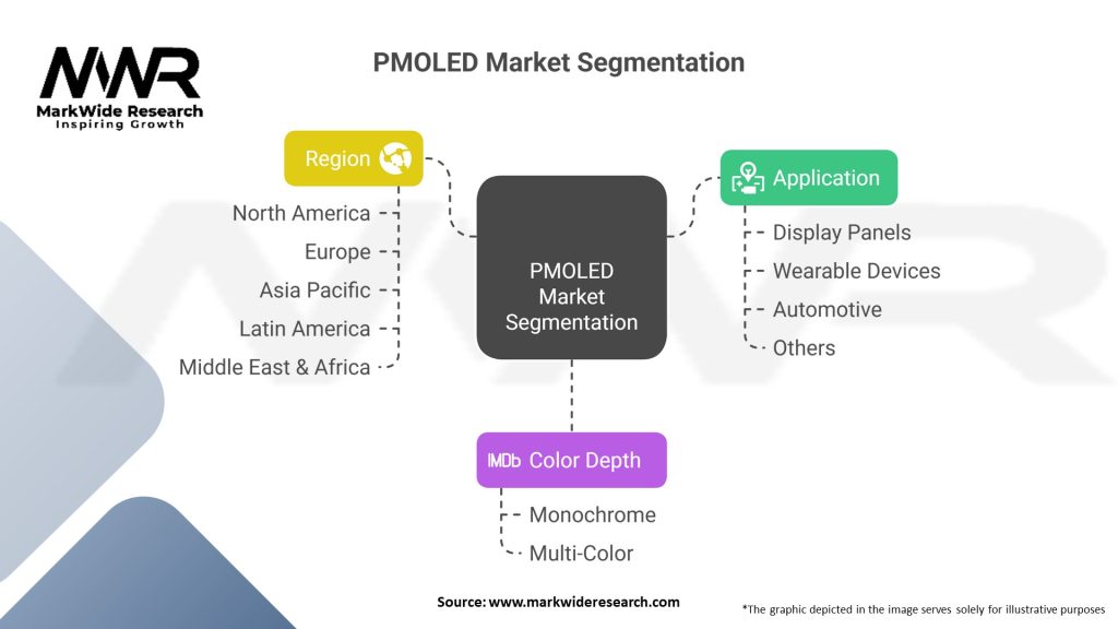 PMOLED Market Segmentation