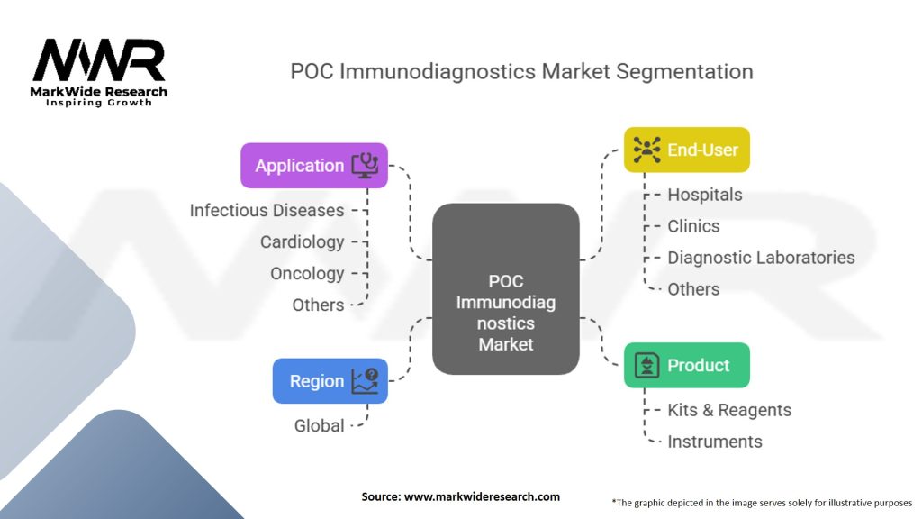 POC Immunodiagnostics Market Segmentation