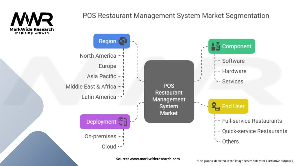 POS Restaurant Management System Market