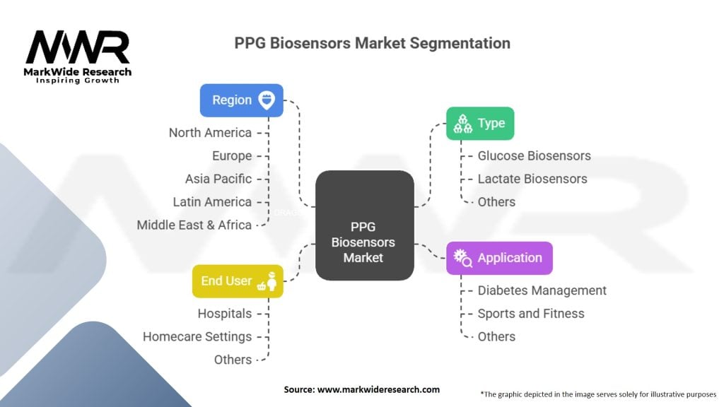 PPG Biosensors Market Segmentation