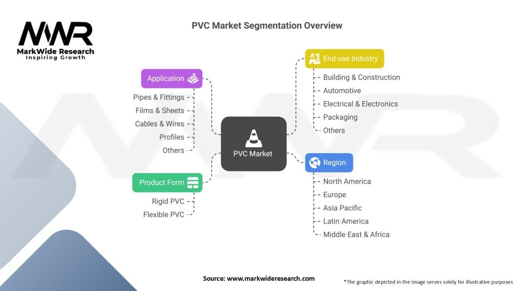 PVC Market