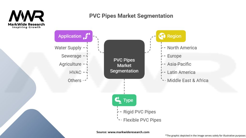 PVC Pipes Market Segmentation