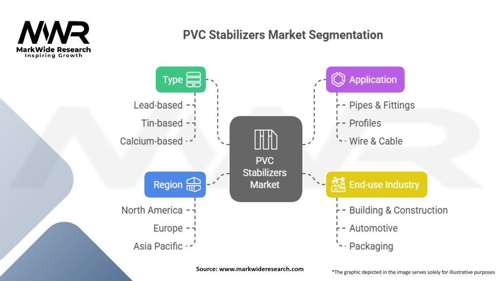 PVC Stabilizers Market Segmentation