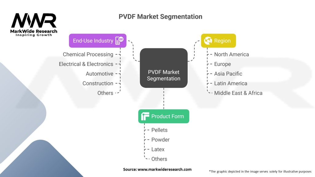 PVDF Market