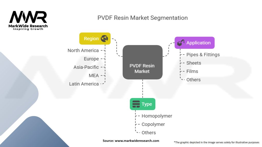 PVDF Resin Market Segmentation