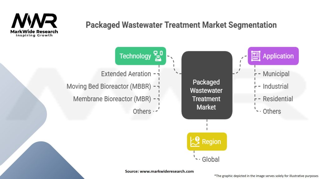 Packaged Wastewater Treatment Market