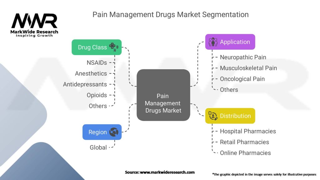 Pain Management Drugs Market