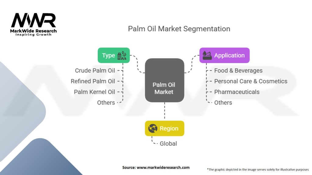 Palm Oil Market Segmentation