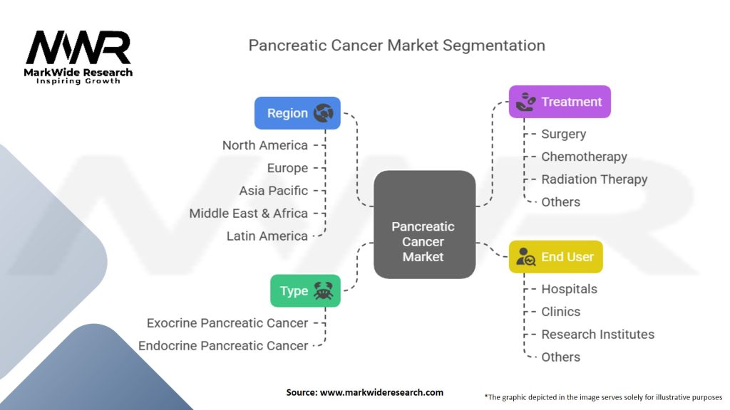 Pancreatic Cancer Market Segmentation