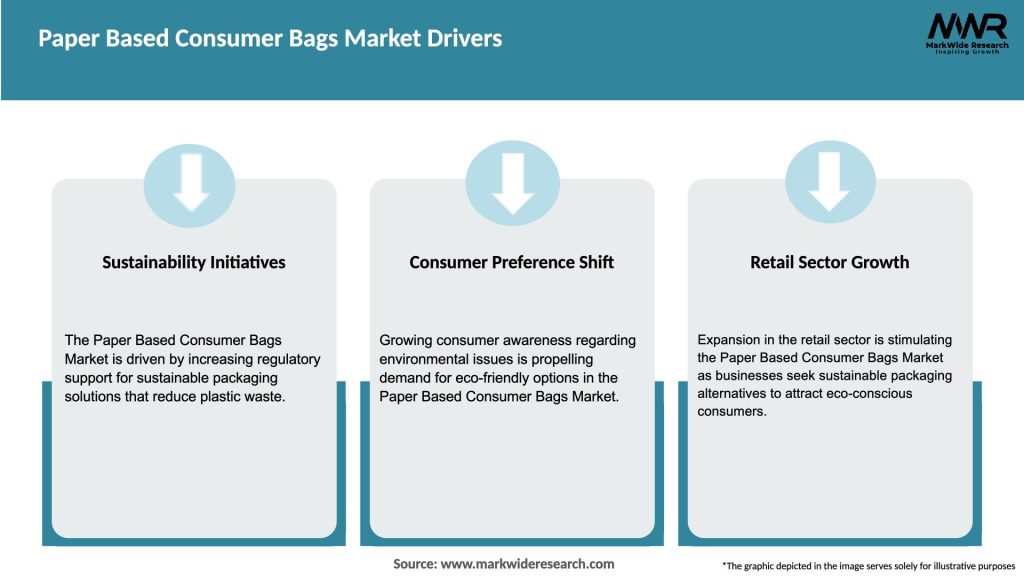 Paper Based Consumer Bags Market Drivers