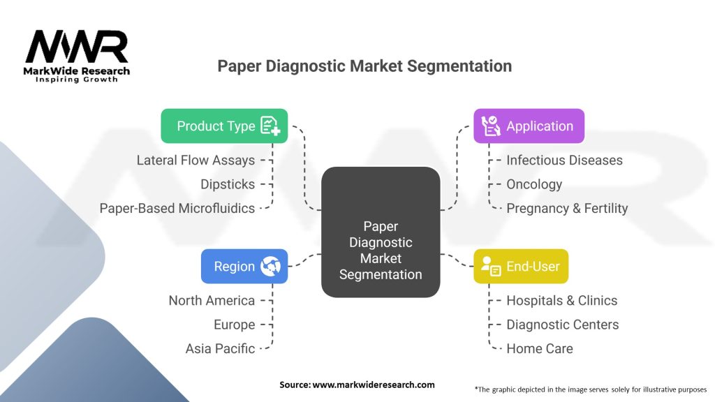 Paper Diagnostic Market Segmentation