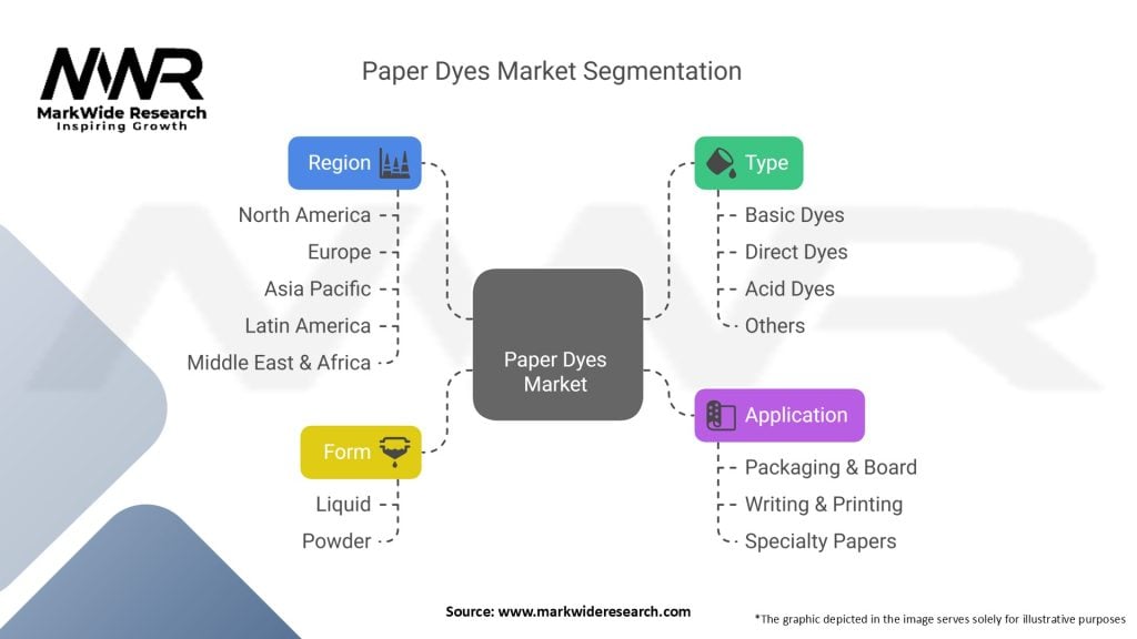 Paper Dyes Market